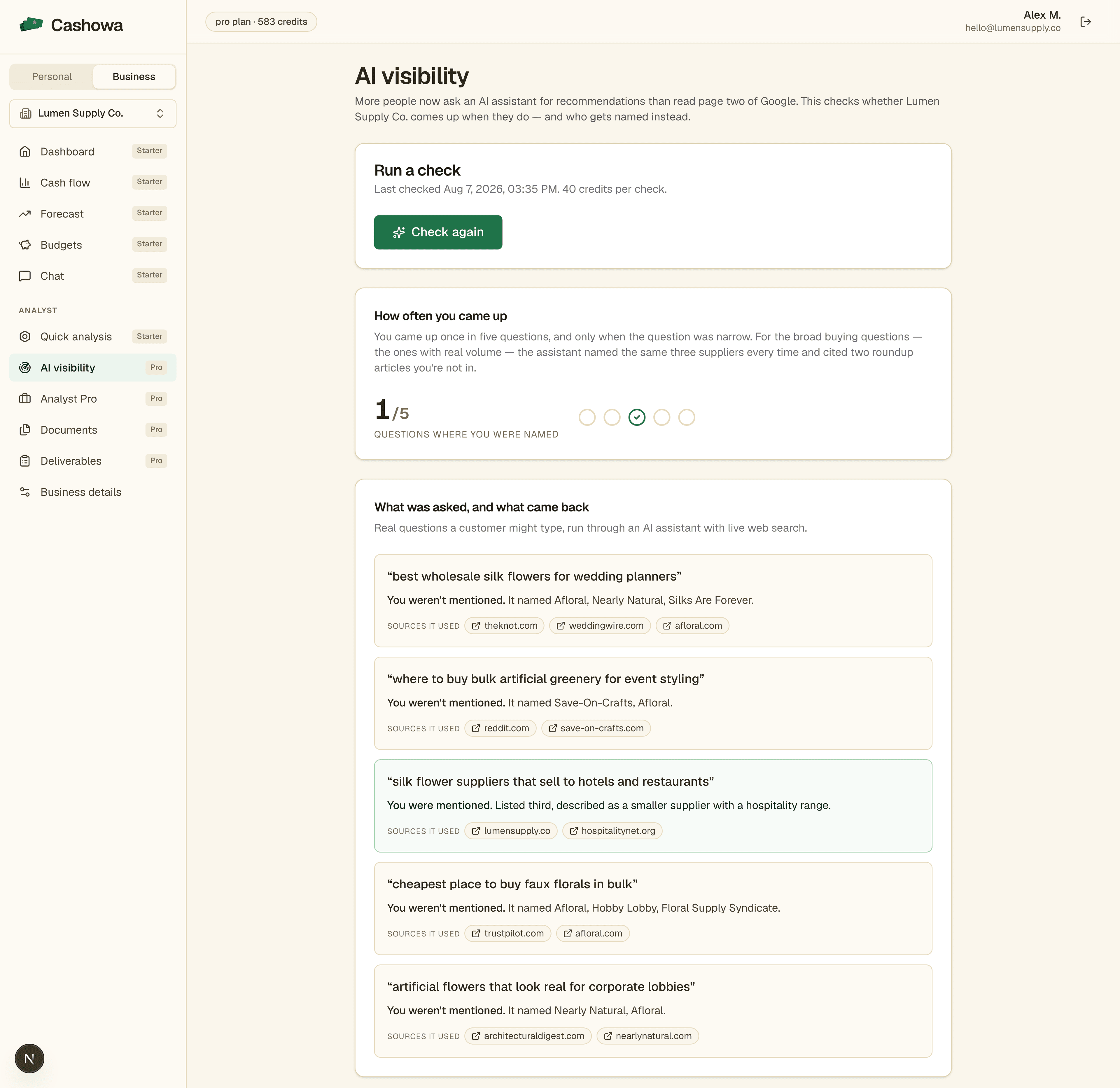 Cashowa AI visibility report showing one mention in five questions, the competitors named instead, the sources each answer cited, and a ranked list of fixes