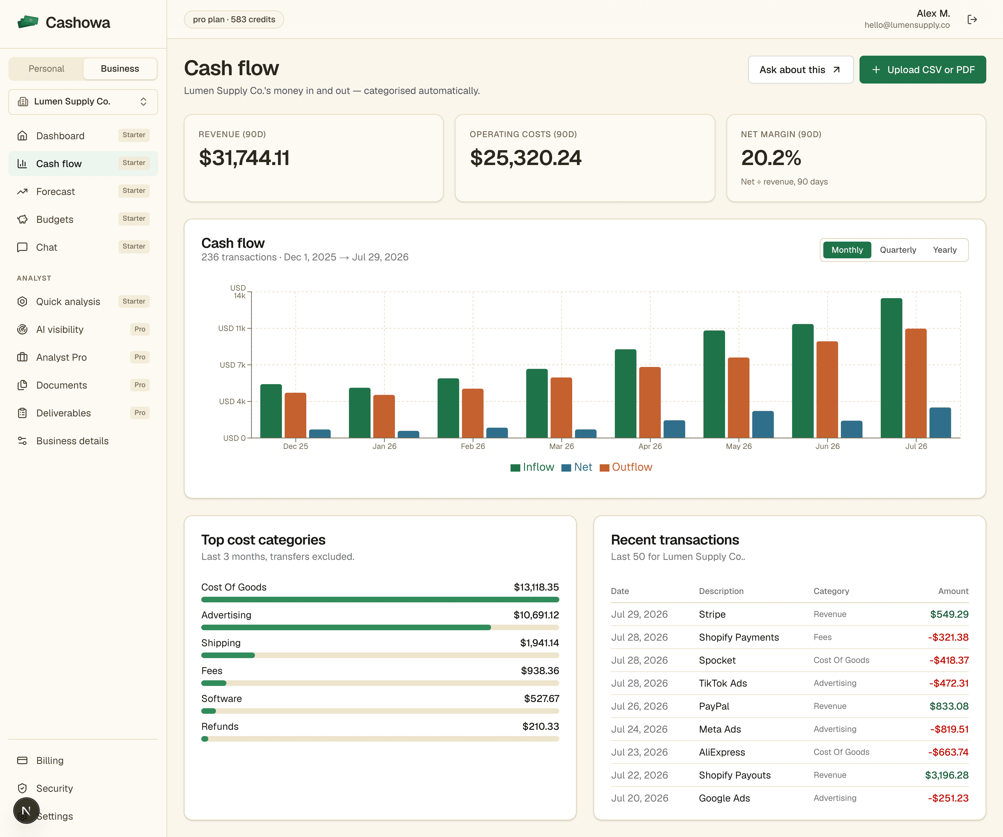 Cashowa business cash flow showing 20.1% net margin, a monthly inflow and outflow chart, top cost categories and recent transactions