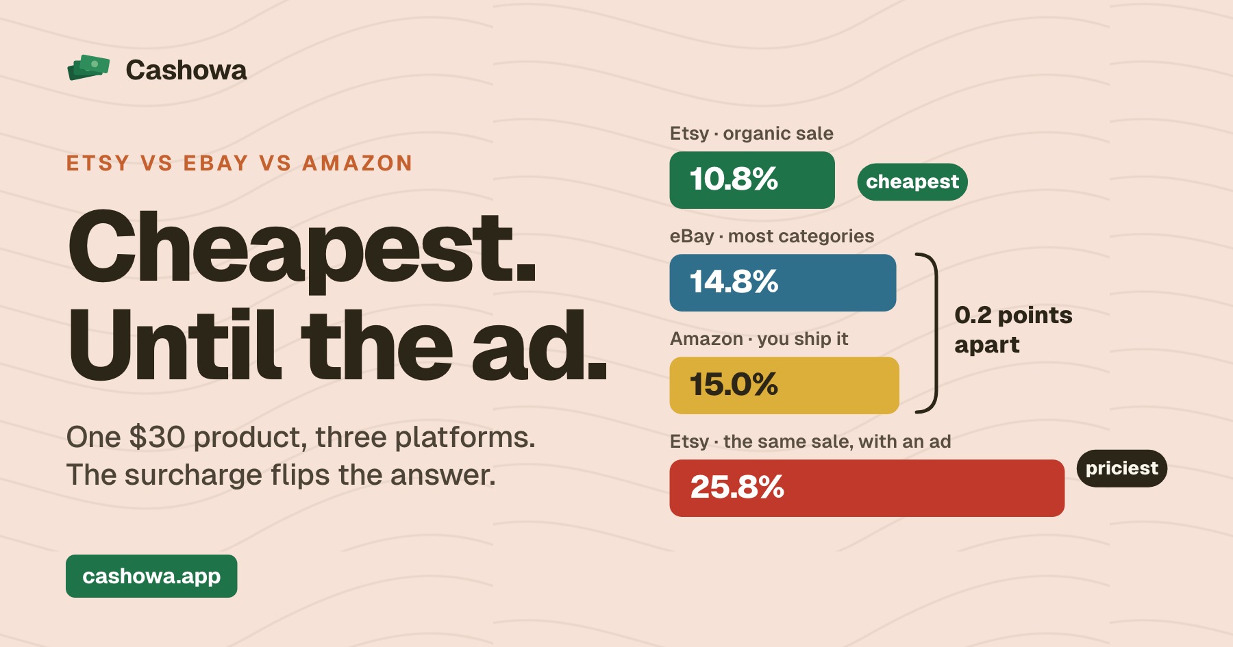 Etsy vs eBay vs Amazon: Which One Actually Leaves You the Most?
