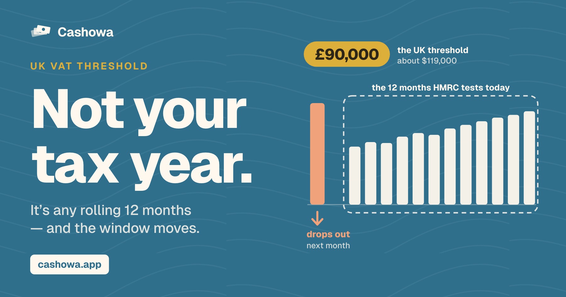 The VAT Threshold Isn't Your Tax Year — It's Any Rolling 12 Months